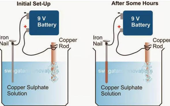 پوشش&zwnj;دهی فلزی با الکترولیز در مخزن