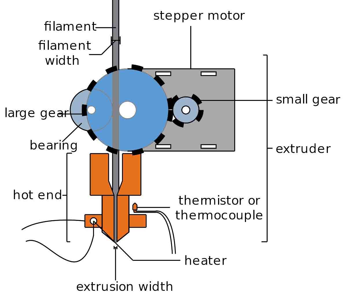 انواع اکسترودر پرینتر سه بعدی &nbsp;FDM