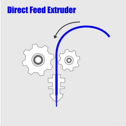 انواع اکسترودر پرینتر سه بعدی  FDM