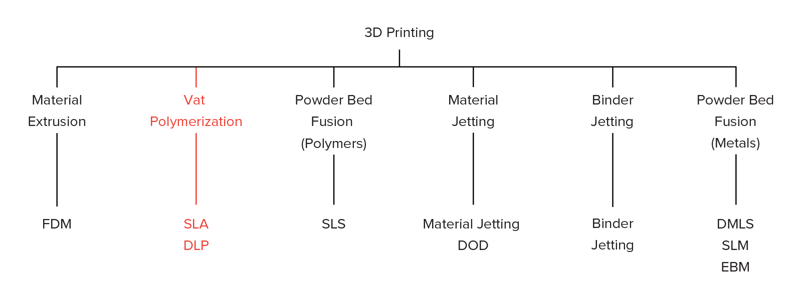 دسته بندی تکنولوژی های چاپ سه بعدی